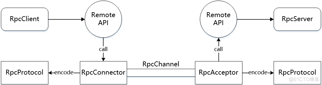 RPC 集群 rpc架构有哪些_RPC_04