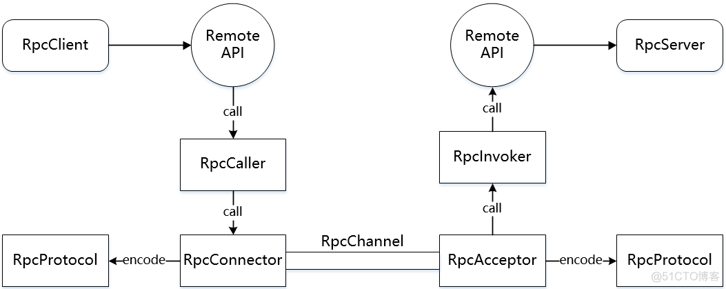 RPC 集群 rpc架构有哪些_API_05