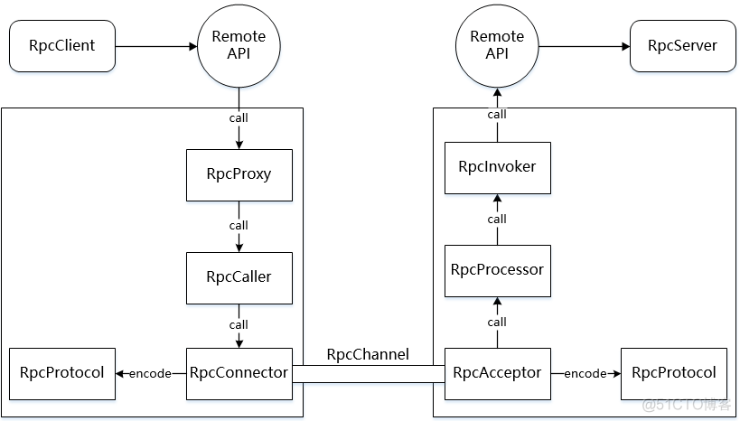 RPC 集群 rpc架构有哪些_API_06