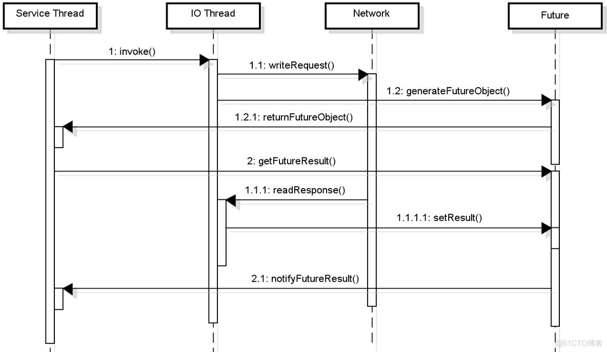 RPC 集群 rpc架构有哪些_API_10