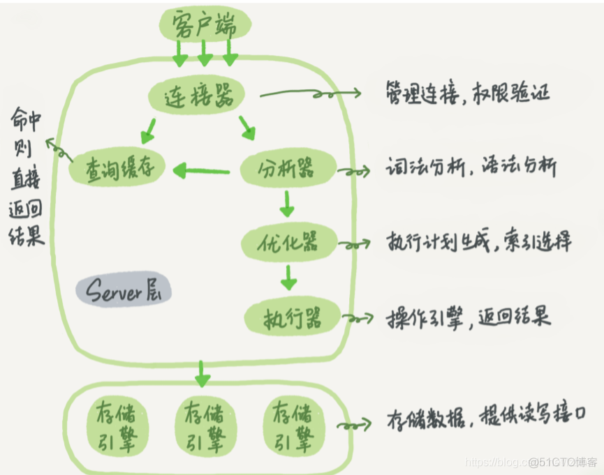 MySQL有哪些执行引擎 mysql执行引擎原理_查询缓存