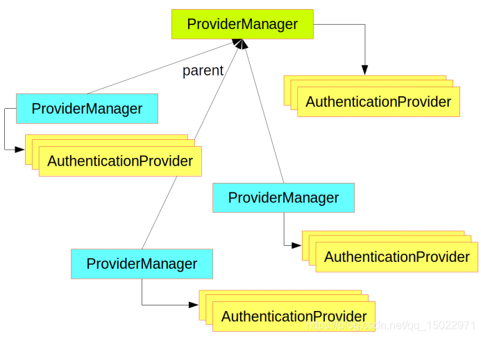 springsecurity 资源服务鉴权 springsecurity provider_spring