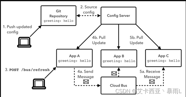 springcloudstream kafka 多消费者 springcloud bus kafka_spring cloud