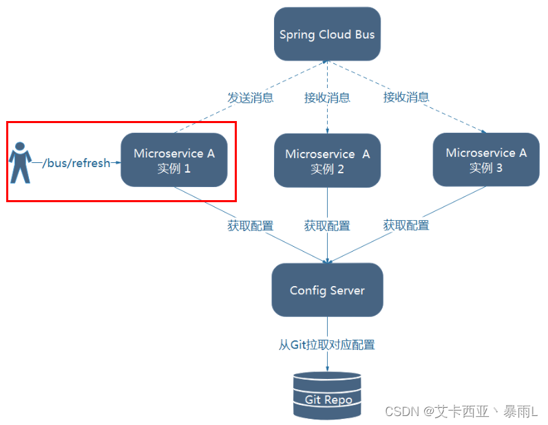 springcloudstream kafka 多消费者 springcloud bus kafka_spring_07