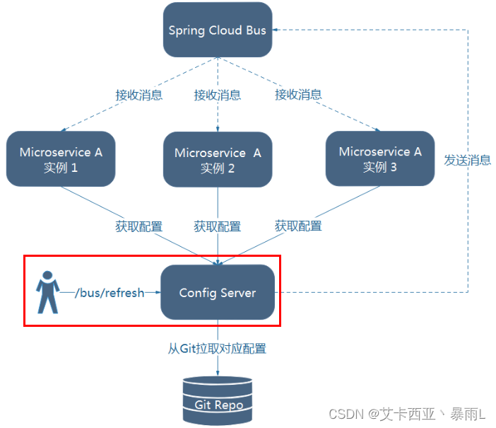 springcloudstream kafka 多消费者 springcloud bus kafka_spring cloud_08