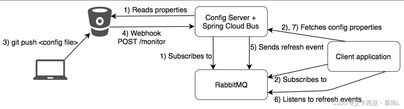 springcloudstream kafka 多消费者 springcloud bus kafka_spring_30