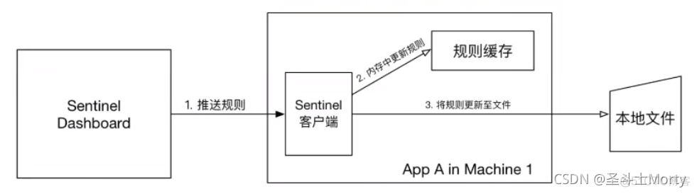 springcloud alibaba 五大组件 pdf springcloudalibaba官方文档_系统保护_19