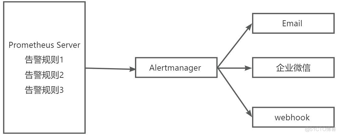 Prometheus operator 短信告警 prometheus告警恢复_配置文件_03