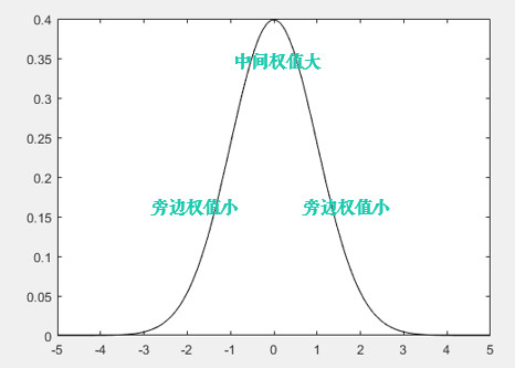 oython手动实现高斯滤波 python 高通滤波器_python_05