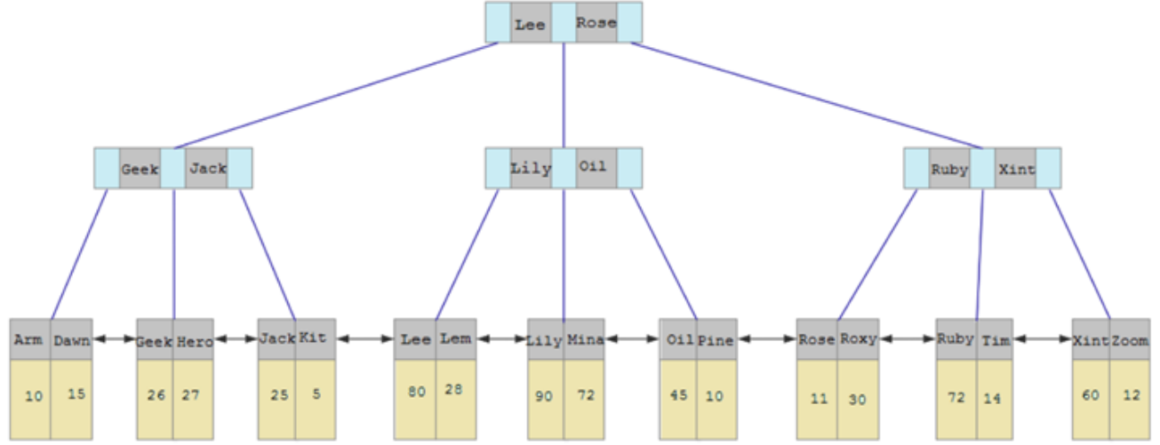 mysql 将字段制成null mysql将空数据显示为0_数据_32