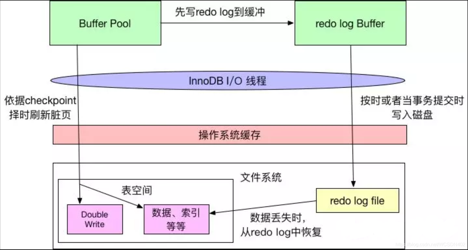 mysql 查询 事务信息 mysql查看当前事务_重做日志_06