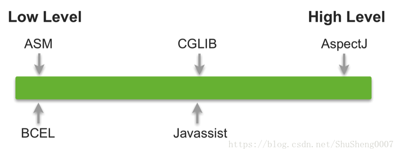 java 字节码动态添加注解 java动态字节码技术,java 字节码动态添加注解 java动态字节码技术_java 字节码动态添加注解,第1张