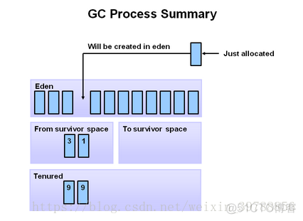 java gc触发命令 jvm gc什么时候触发_内存模型_08