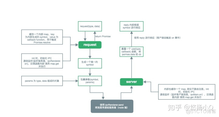 electron axios 返回的是字符串 electron 调用c_子进程