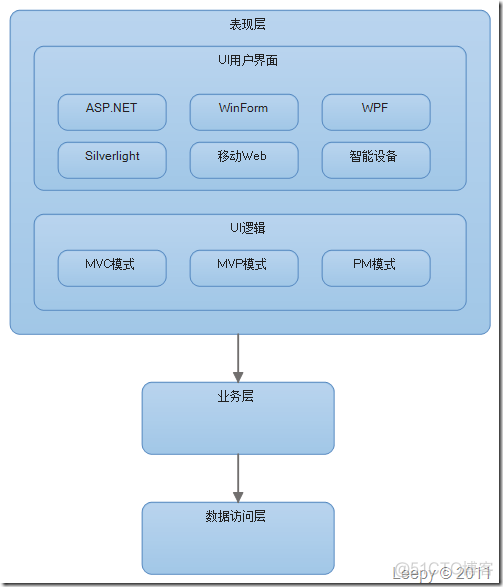 信息系统架构和普通架构区别 信息系统架构分类_信息系统架构和普通架构区别_04