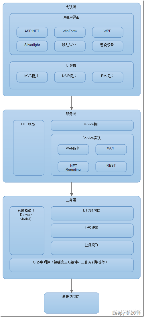 信息系统架构和普通架构区别 信息系统架构分类_wpf_08