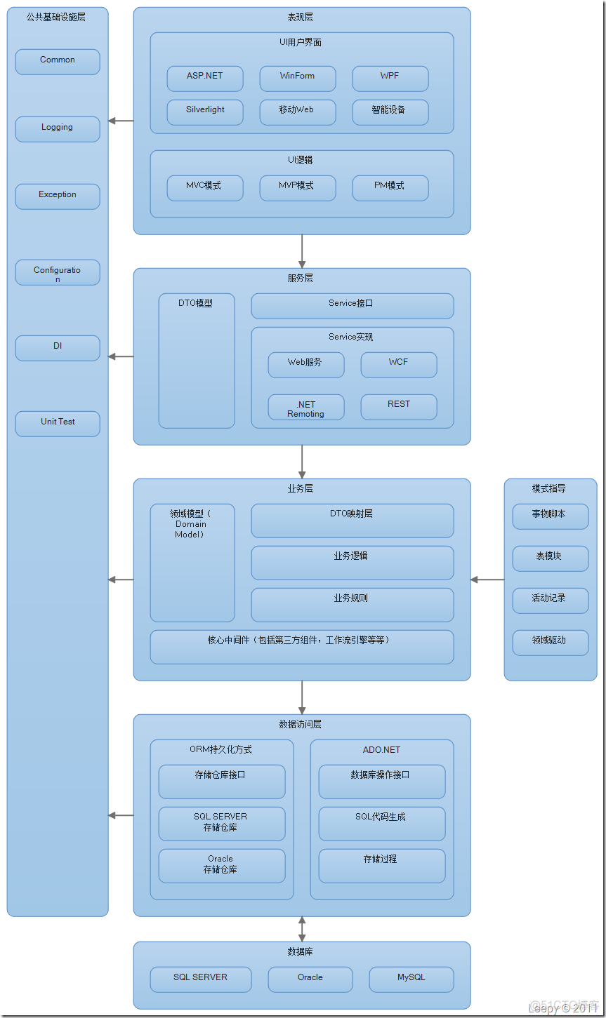 信息系统架构和普通架构区别 信息系统架构分类_asp.net_11