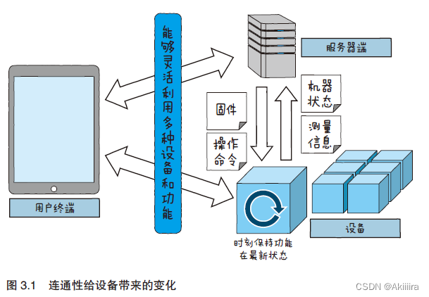 物联网设备部署图 物联网设备工作原理_物联网设备部署图