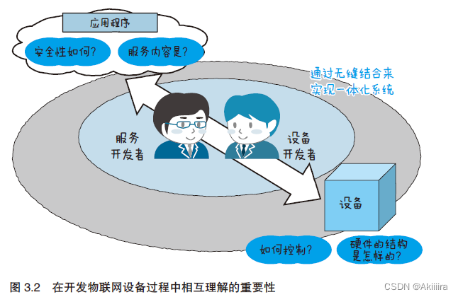 物联网设备部署图 物联网设备工作原理_物联网_02