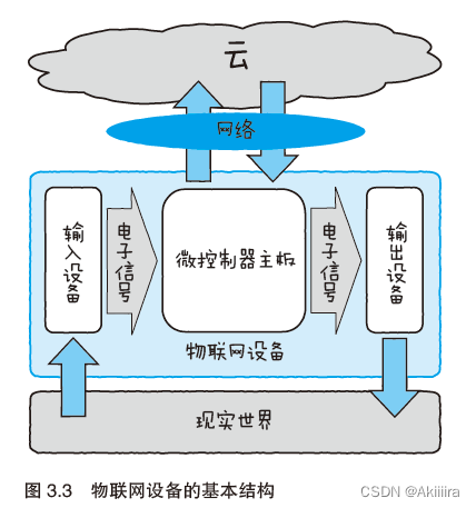 物联网设备部署图 物联网设备工作原理_智能手机_03