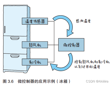 物联网设备部署图 物联网设备工作原理_智能手机_06