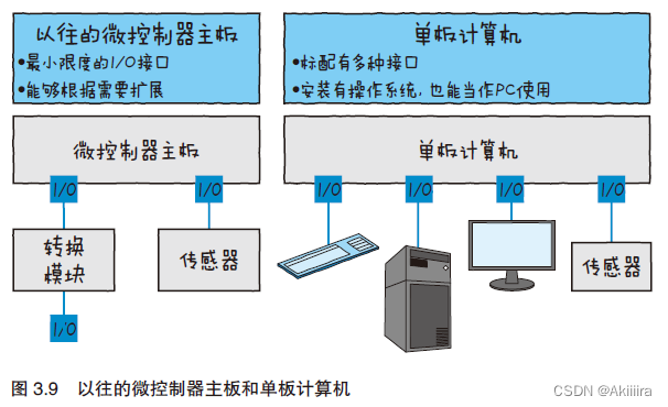 物联网设备部署图 物联网设备工作原理_物联网_10