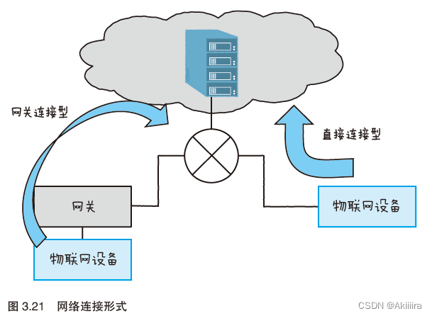 物联网设备部署图 物联网设备工作原理_物联网_11