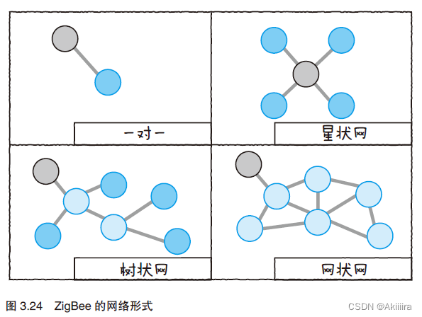 物联网设备部署图 物联网设备工作原理_物联网_16