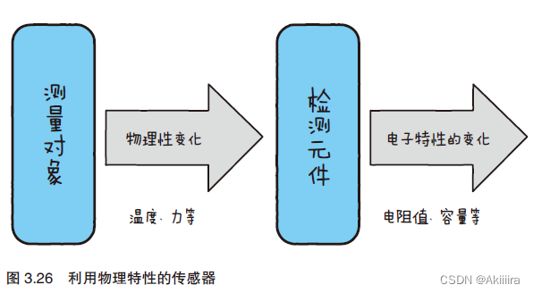 物联网设备部署图 物联网设备工作原理_智能手机_18