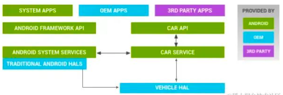 android studio 车机开发 android 车载app怎么开发_Android