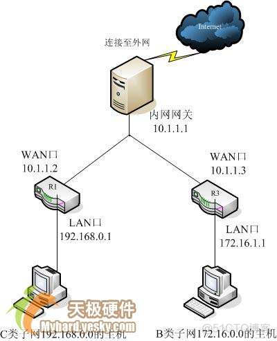 为什么有的vlan可以上网 vlan之间不能互访但能上网_静态路由_03