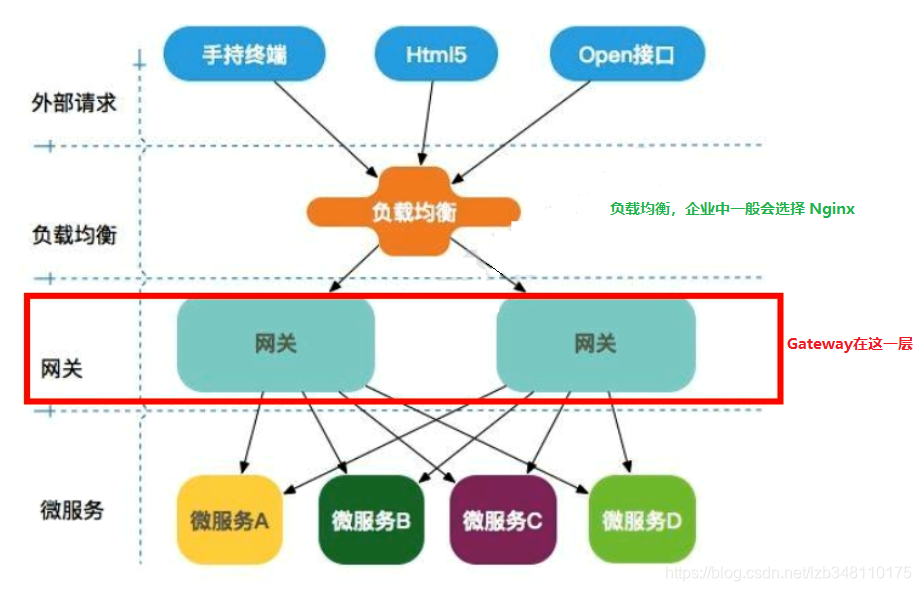 如果微服务不经过网关请求接口是不是 微服务网关gateway简书_spring_02