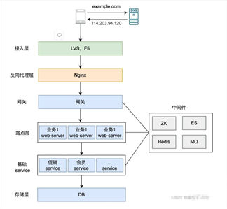 互联网三高架构是指哪三高 如何解决互联网三高_互联网三高架构是指哪三高_02