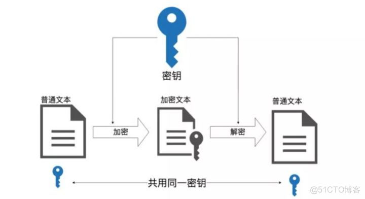 数字秘密加密Python 简单数据加密python_https