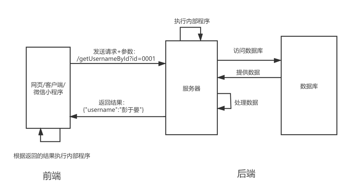 springboot 小程序对接 后端 小程序和springboot数据交互_前后端交互