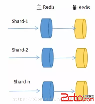 redis分片集群db数量 redis集群数据分片_redis分片集群db数量_02