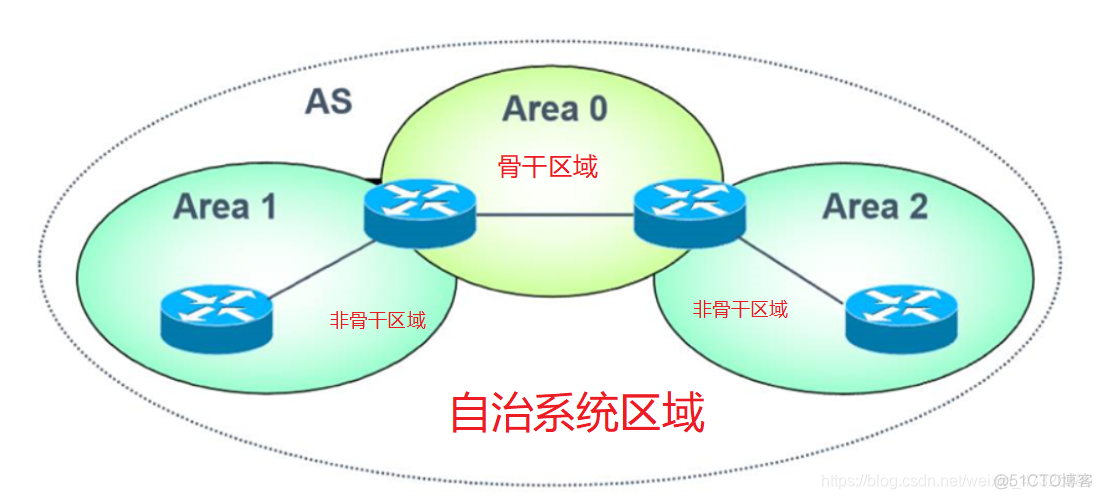 ospf次末节路由的 ospf链路状态路由协议_OSPF