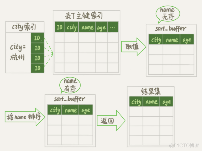 mysql order by 效率变低 mysql order by 作用_字段_02