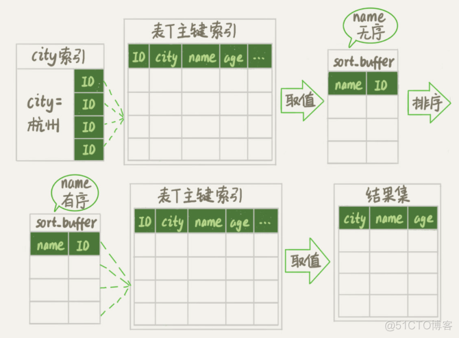 mysql order by 效率变低 mysql order by 作用_数据库_03