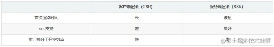 cs架构前端做业务还是后端 前端csr_javascript