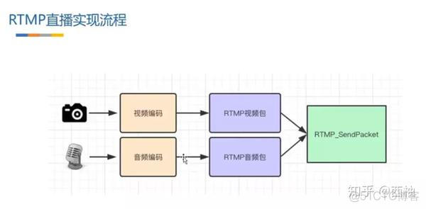 android 原生 视频直播怎么做 android直播原理_android rtmp推流_02