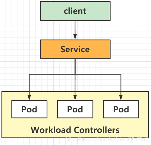 K8S工作负载创建多个容器 k8s工作负载形式_docker