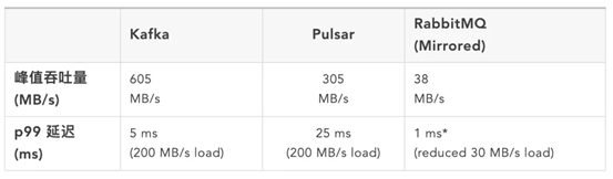 消息队列 排行 消息队列性能排名_kafka_02