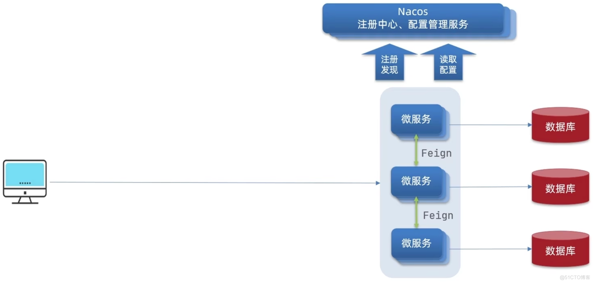 微服务 系统整合 微服务统一入口_spring boot