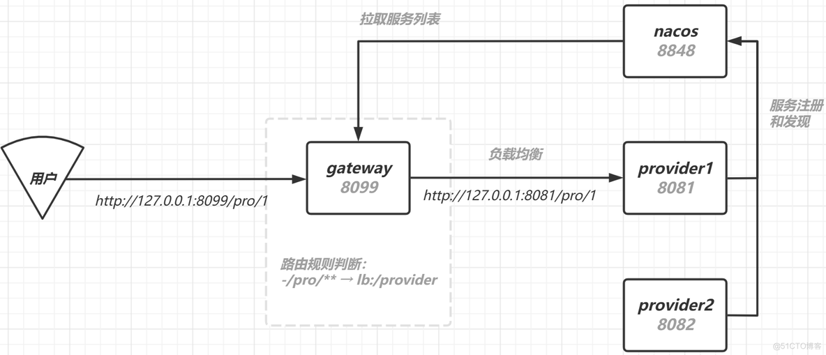 微服务 系统整合 微服务统一入口_spring_06