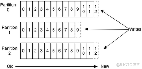 kafka修改分区数需要重启吗 kafka 修改partition_kafka_03