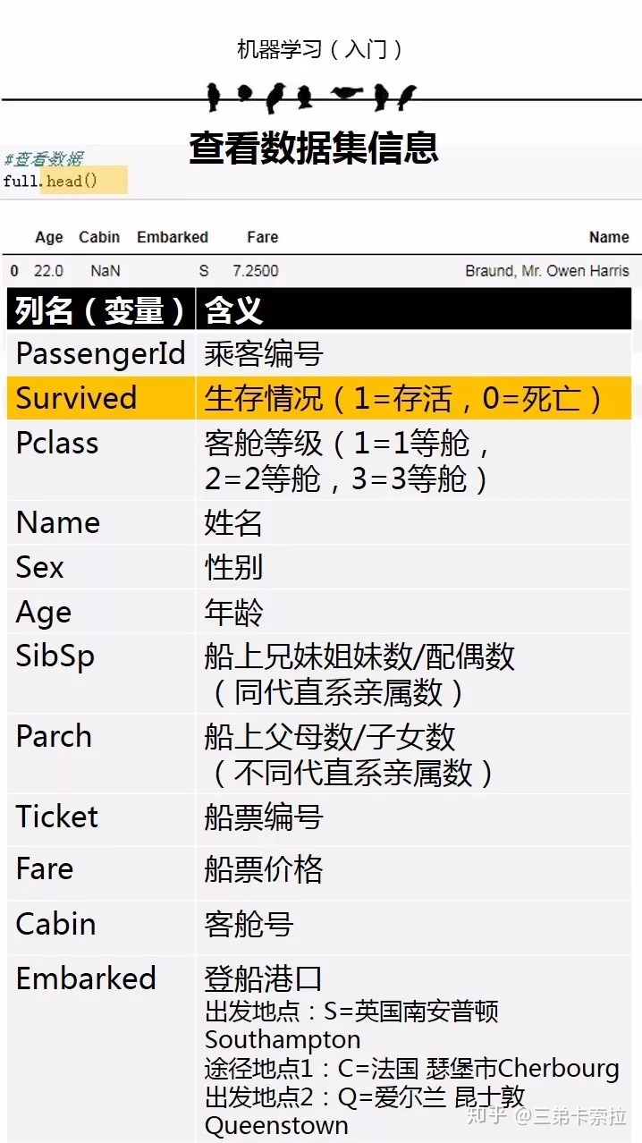 机器学习 泰坦尼克号数据 泰坦尼克号python数据预处理_python onehot编码_03