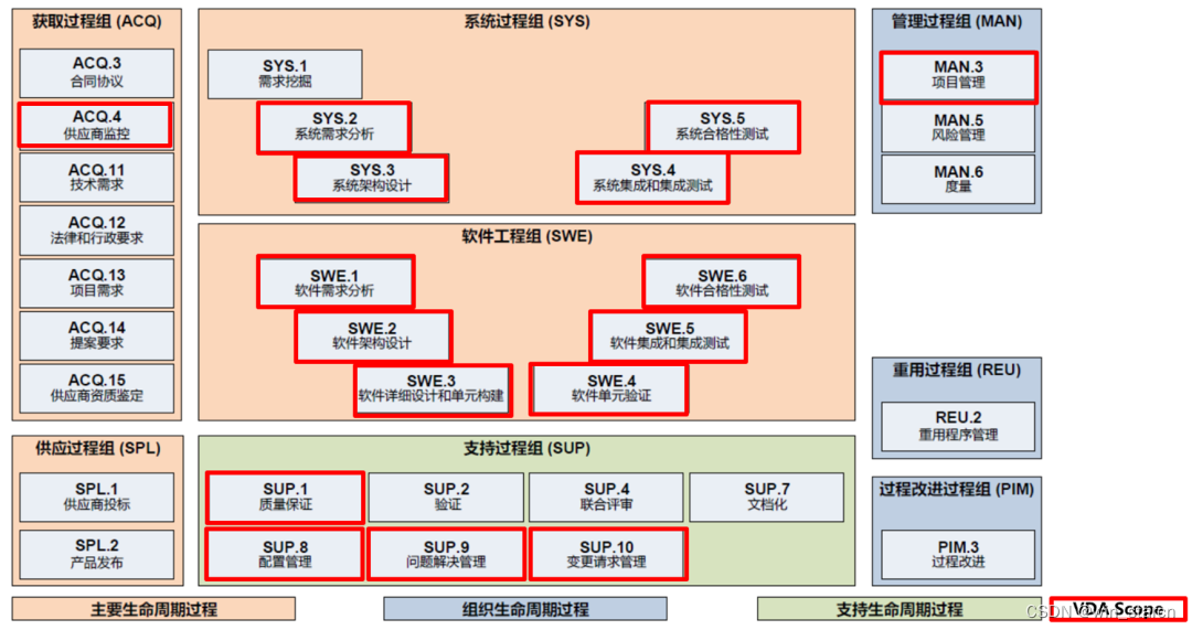 车辆嵌入式架构层 汽车行业嵌入式软件_软件开发