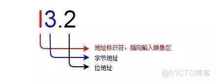 plc real类型 对应java什么类型 plc里real数据类型取值_plc中int数据类型范围