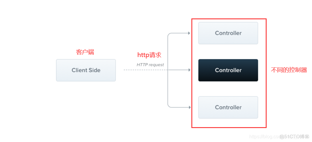 nestjs服务端与java服务端比较 nestjs provider_中间件